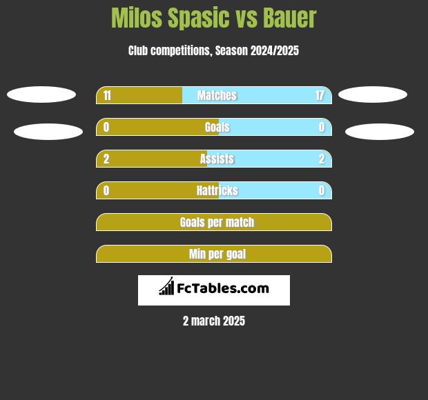 Milos Spasic vs Bauer h2h player stats