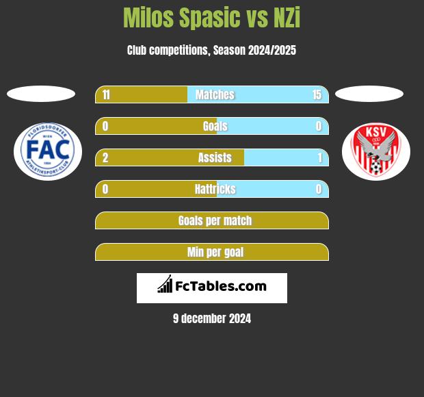 Milos Spasic vs NZi h2h player stats