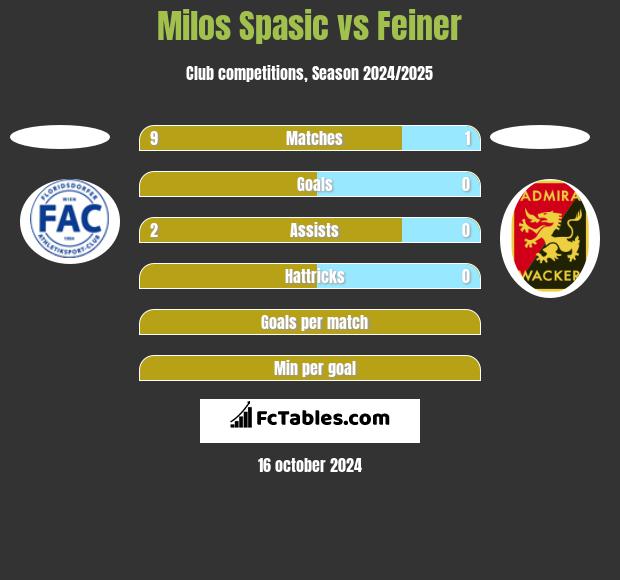 Milos Spasic vs Feiner h2h player stats