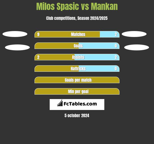 Milos Spasic vs Mankan h2h player stats