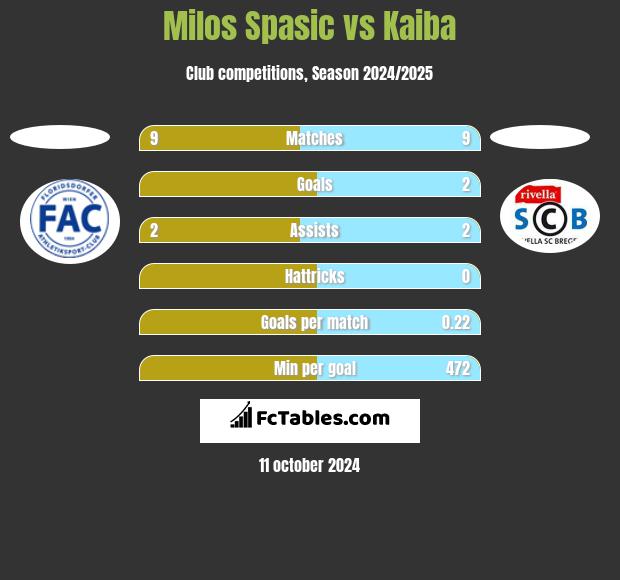 Milos Spasic vs Kaiba h2h player stats