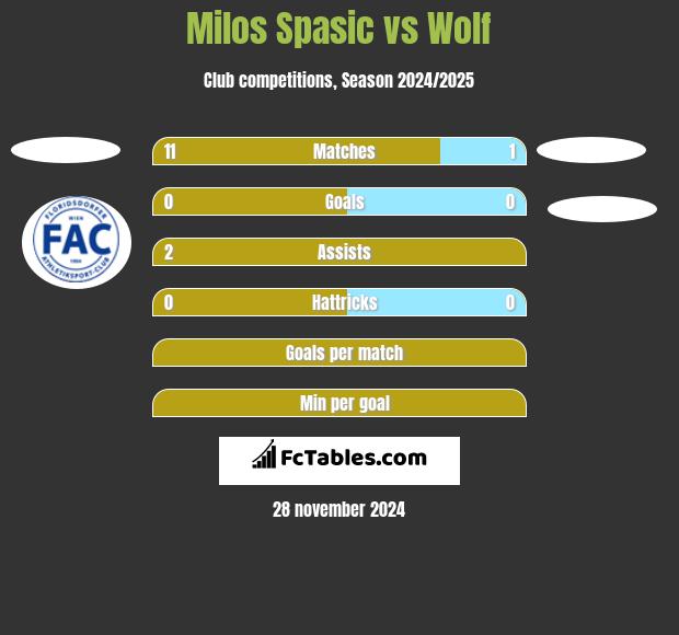 Milos Spasic vs Wolf h2h player stats