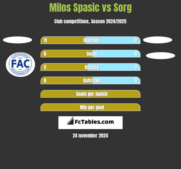 Milos Spasic vs Sorg h2h player stats