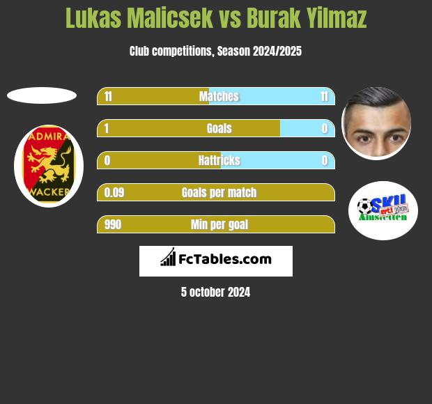 Lukas Malicsek vs Burak Yilmaz h2h player stats