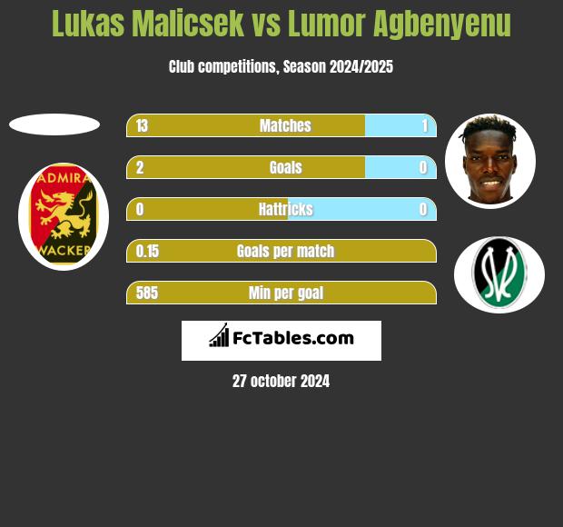 Lukas Malicsek vs Lumor Agbenyenu h2h player stats