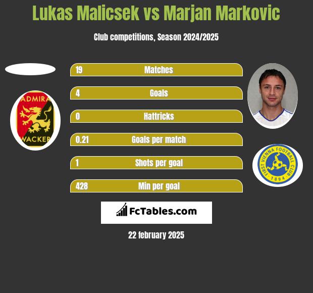 Lukas Malicsek vs Marjan Markovic h2h player stats