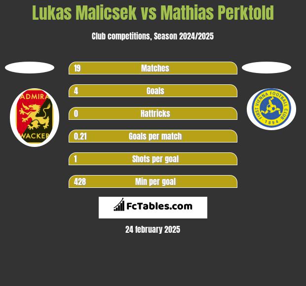 Lukas Malicsek vs Mathias Perktold h2h player stats