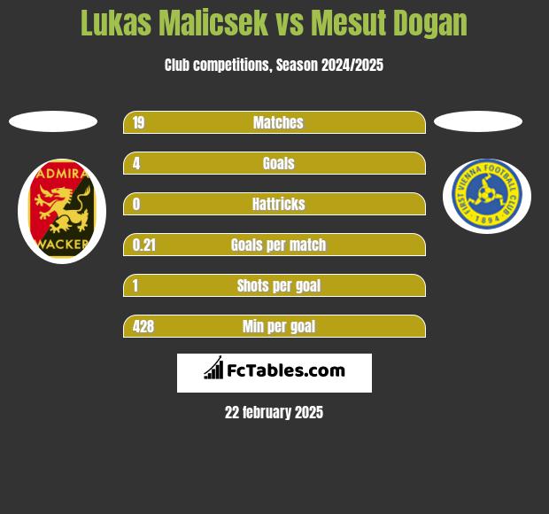 Lukas Malicsek vs Mesut Dogan h2h player stats