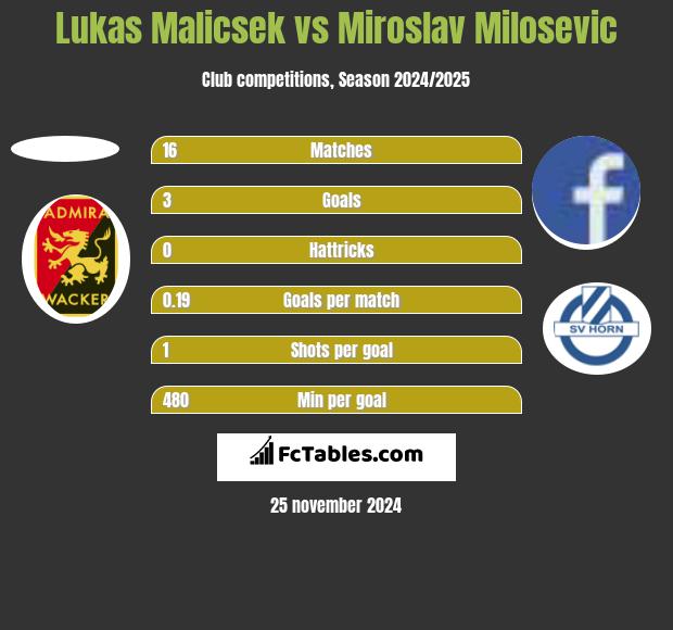 Lukas Malicsek vs Miroslav Milosevic h2h player stats