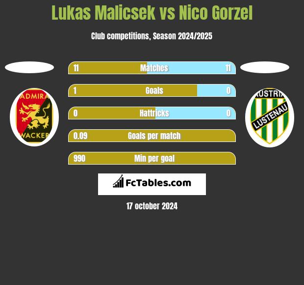 Lukas Malicsek vs Nico Gorzel h2h player stats