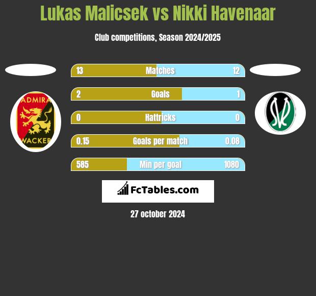 Lukas Malicsek vs Nikki Havenaar h2h player stats