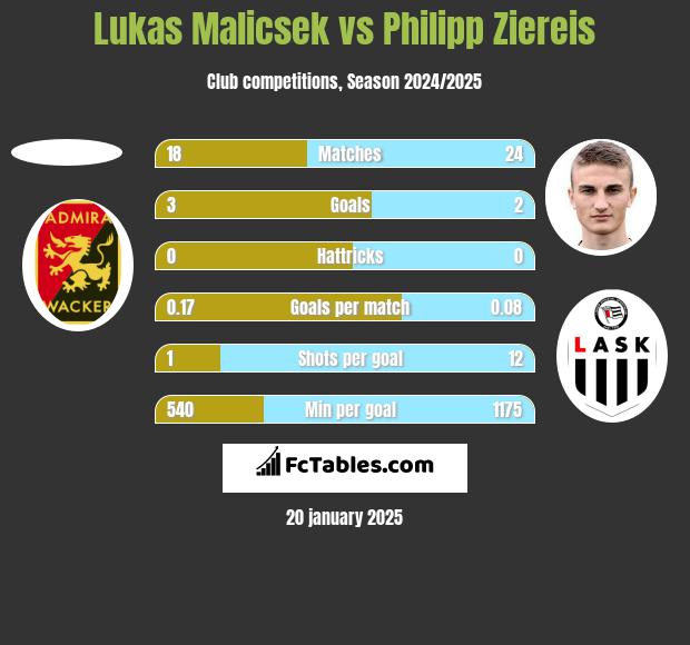 Lukas Malicsek vs Philipp Ziereis h2h player stats