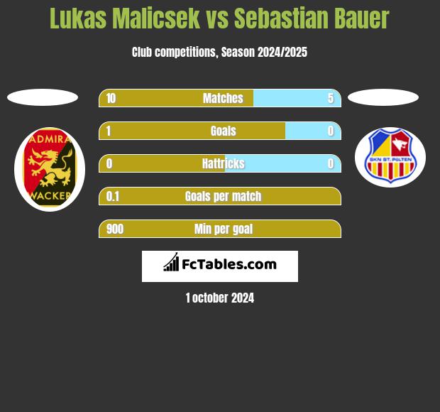 Lukas Malicsek vs Sebastian Bauer h2h player stats