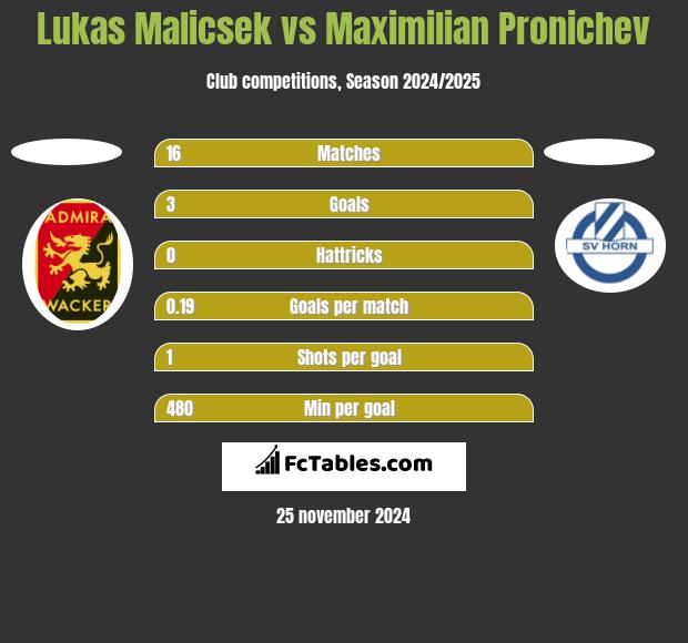 Lukas Malicsek vs Maximilian Pronichev h2h player stats