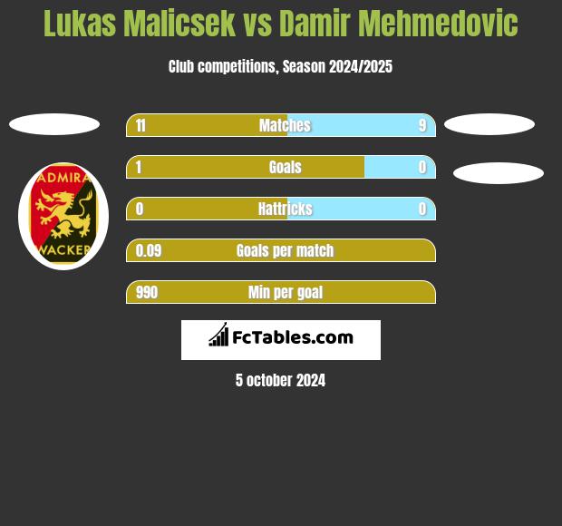 Lukas Malicsek vs Damir Mehmedovic h2h player stats