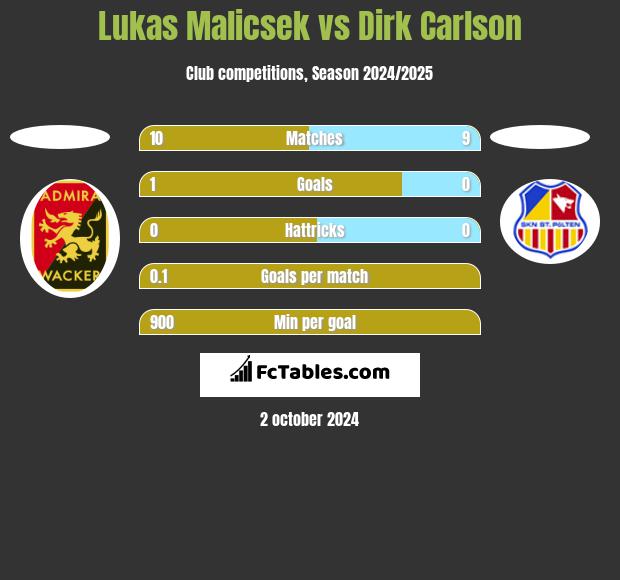 Lukas Malicsek vs Dirk Carlson h2h player stats