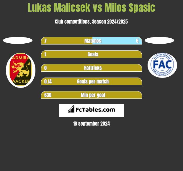 Lukas Malicsek vs Milos Spasic h2h player stats