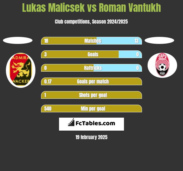 Lukas Malicsek vs Roman Vantukh h2h player stats