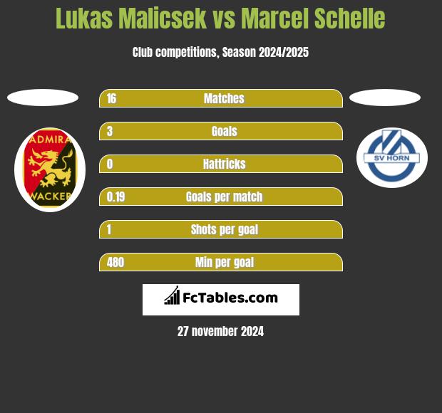 Lukas Malicsek vs Marcel Schelle h2h player stats