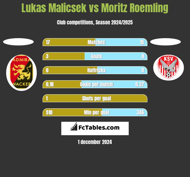 Lukas Malicsek vs Moritz Roemling h2h player stats