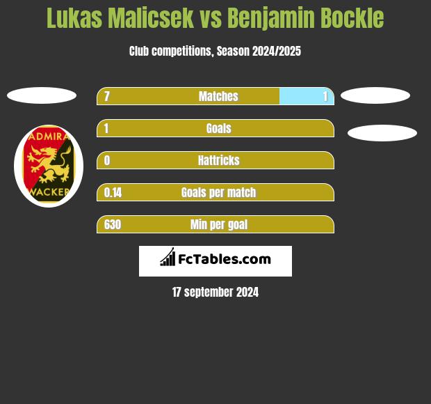 Lukas Malicsek vs Benjamin Bockle h2h player stats