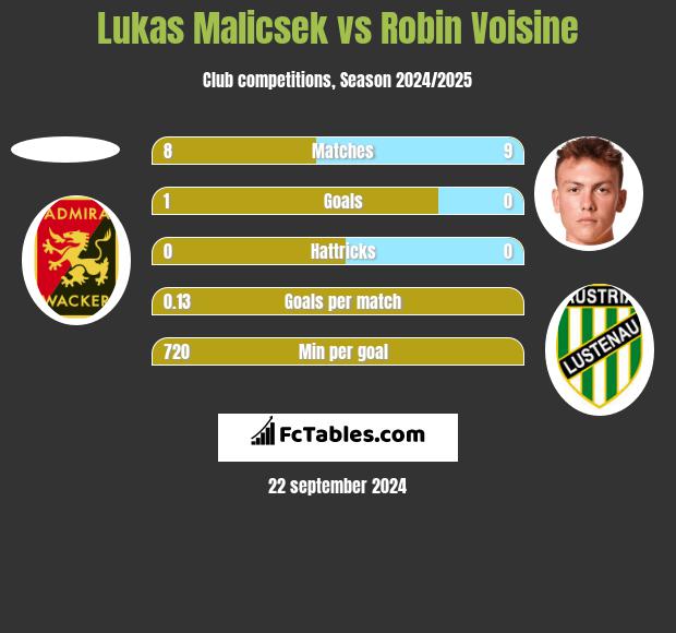 Lukas Malicsek vs Robin Voisine h2h player stats