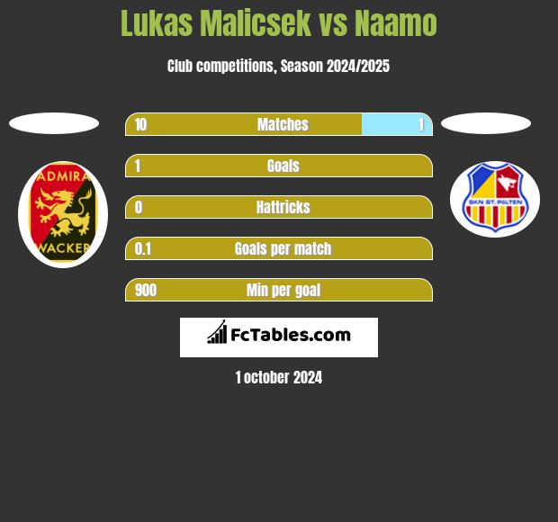 Lukas Malicsek vs Naamo h2h player stats