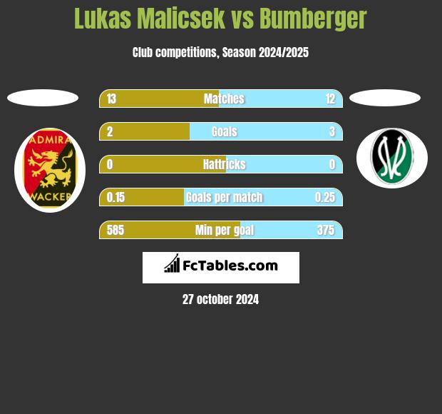 Lukas Malicsek vs Bumberger h2h player stats