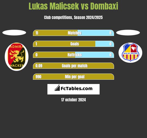 Lukas Malicsek vs Dombaxi h2h player stats