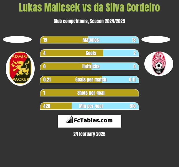 Lukas Malicsek vs da Silva Cordeiro h2h player stats