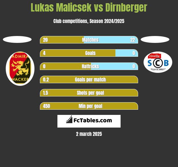 Lukas Malicsek vs Dirnberger h2h player stats