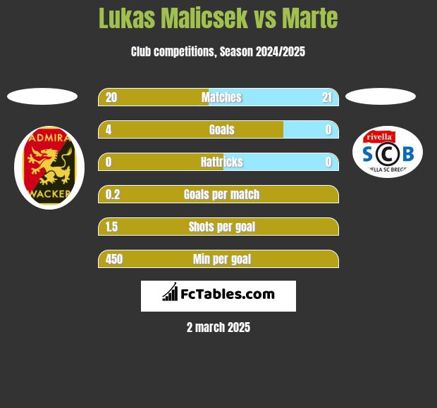 Lukas Malicsek vs Marte h2h player stats