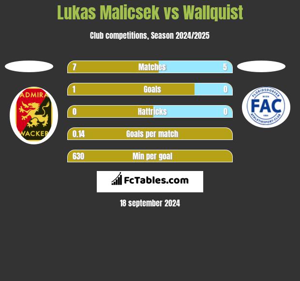 Lukas Malicsek vs Wallquist h2h player stats