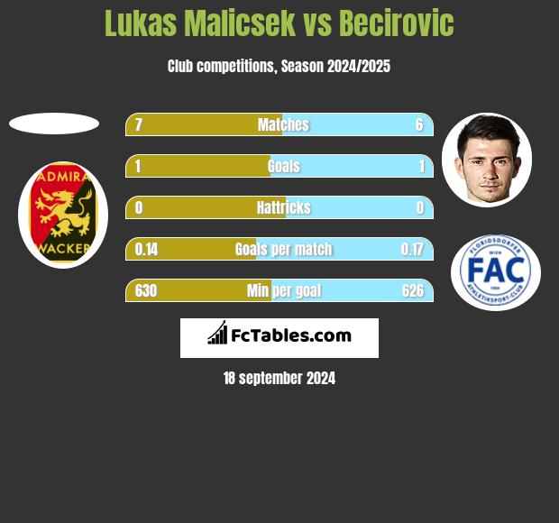 Lukas Malicsek vs Becirovic h2h player stats