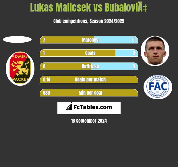 Lukas Malicsek vs BubaloviÄ‡ h2h player stats