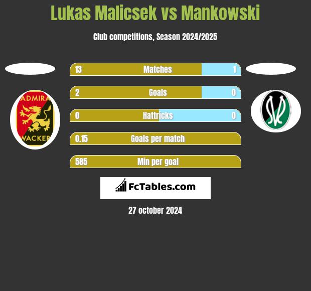 Lukas Malicsek vs Mankowski h2h player stats