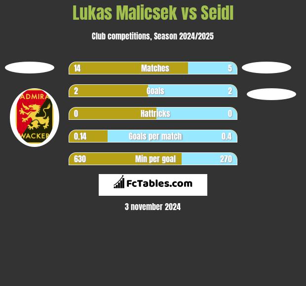 Lukas Malicsek vs Seidl h2h player stats