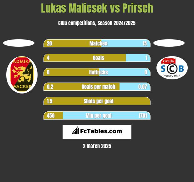 Lukas Malicsek vs Prirsch h2h player stats