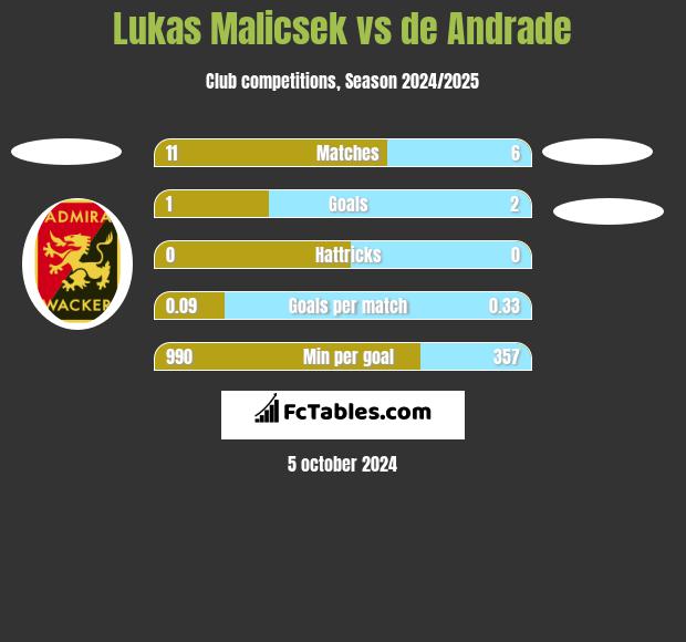 Lukas Malicsek vs de Andrade h2h player stats