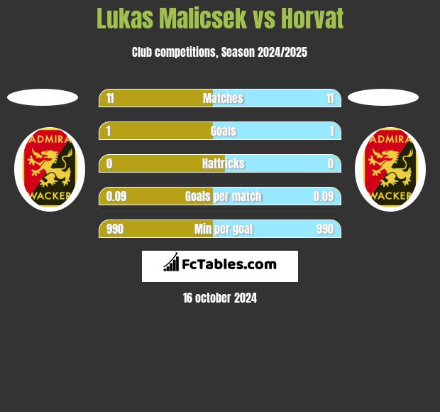 Lukas Malicsek vs Horvat h2h player stats