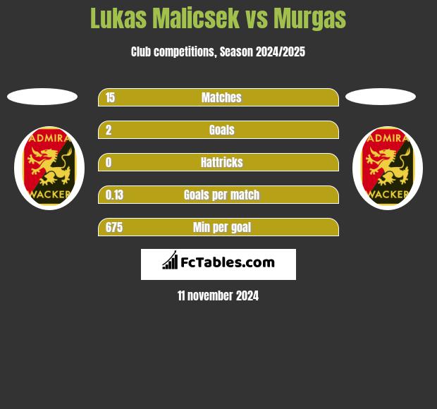 Lukas Malicsek vs Murgas h2h player stats