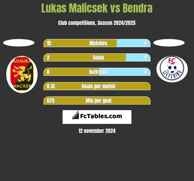 Lukas Malicsek vs Bendra h2h player stats