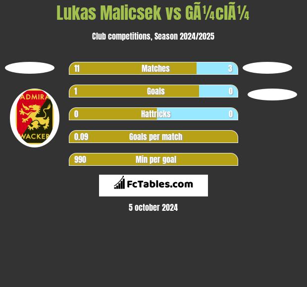 Lukas Malicsek vs GÃ¼clÃ¼ h2h player stats