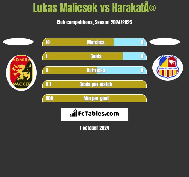 Lukas Malicsek vs HarakatÃ© h2h player stats