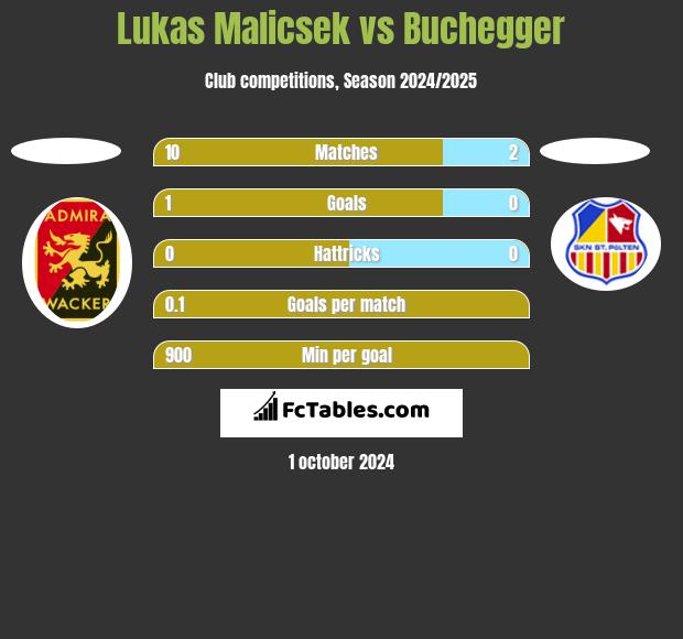 Lukas Malicsek vs Buchegger h2h player stats