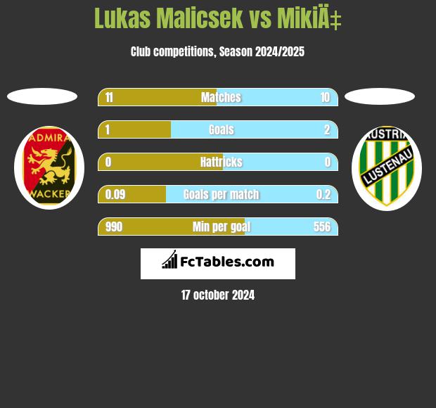 Lukas Malicsek vs MikiÄ‡ h2h player stats