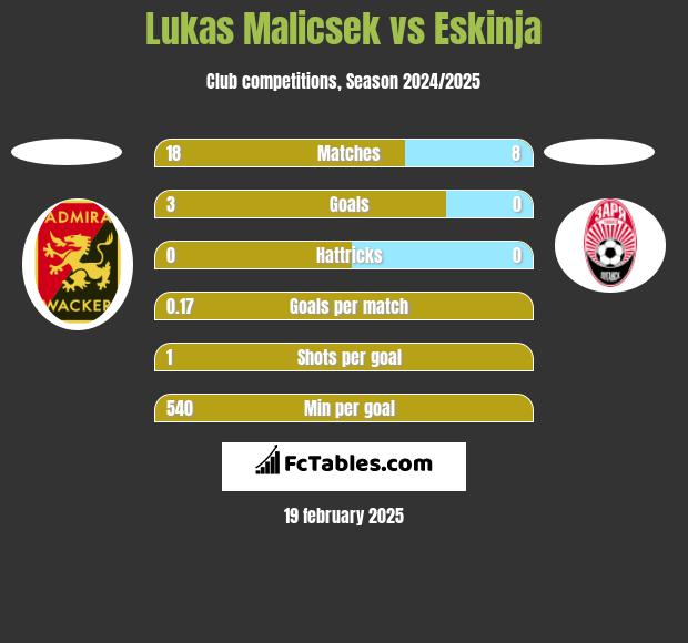 Lukas Malicsek vs Eskinja h2h player stats