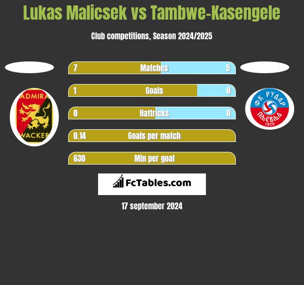 Lukas Malicsek vs Tambwe-Kasengele h2h player stats