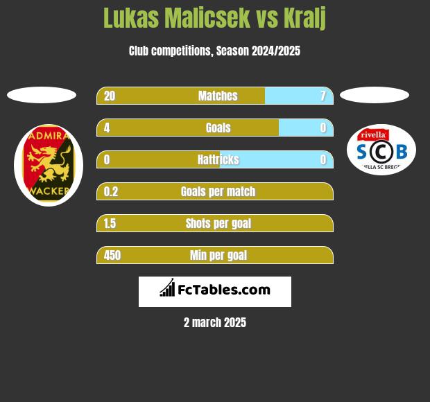 Lukas Malicsek vs Kralj h2h player stats