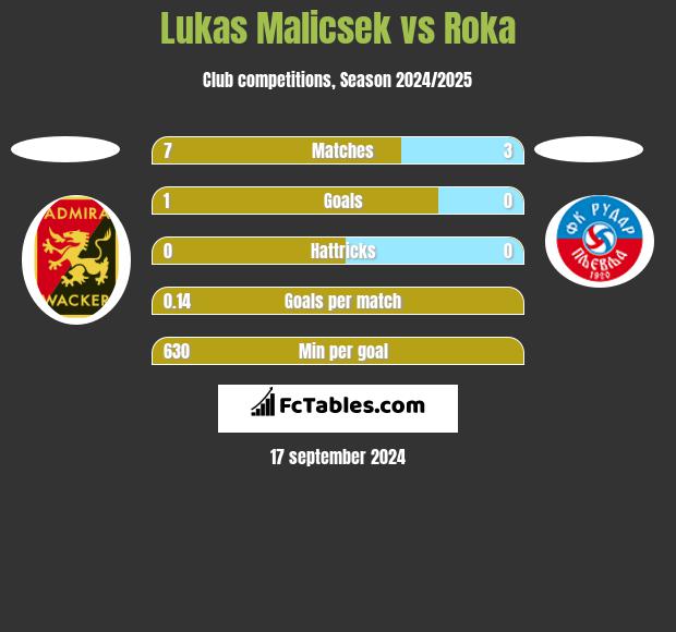 Lukas Malicsek vs Roka h2h player stats